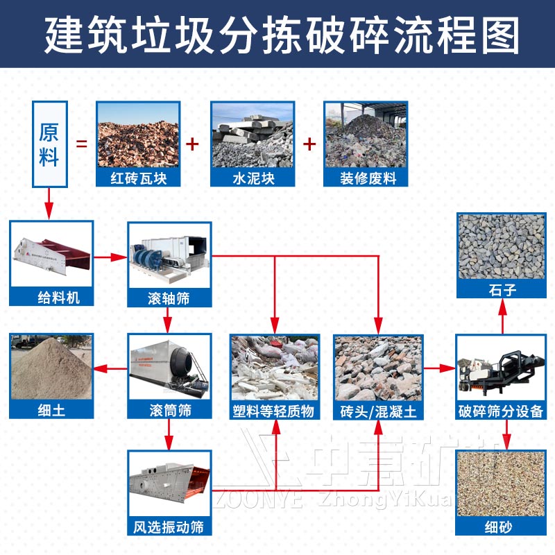 建筑垃圾處理工藝